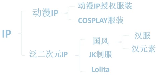 2020年中国二次元服饰市场驱动分析，与“阴阳师”等IP联动行业快速扩张「图」