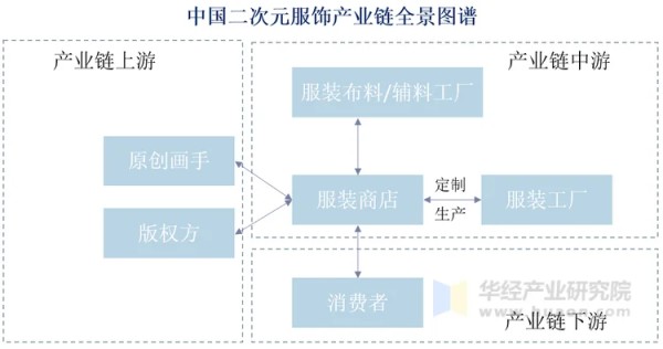 中国二次元服饰产业链全景图谱