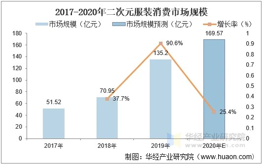 2017-2020年二次元服装消费市场规模