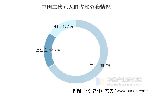 中国二次元人群占比分布情况