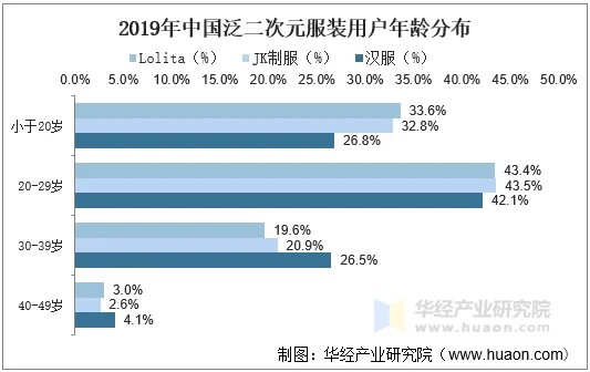 2019年中国泛二次元服装用户年龄分布