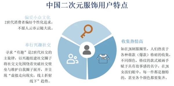 中国二次元服饰用户特点