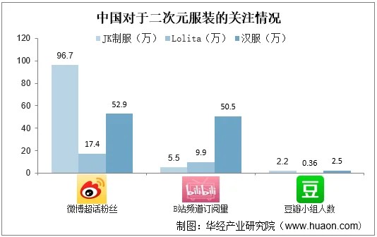 中国对于二次元服装的关注情况