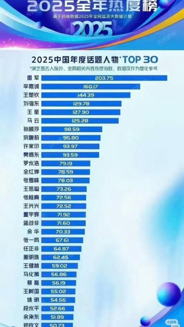 王楚钦2025年度话题人物第三 全网热度飙升