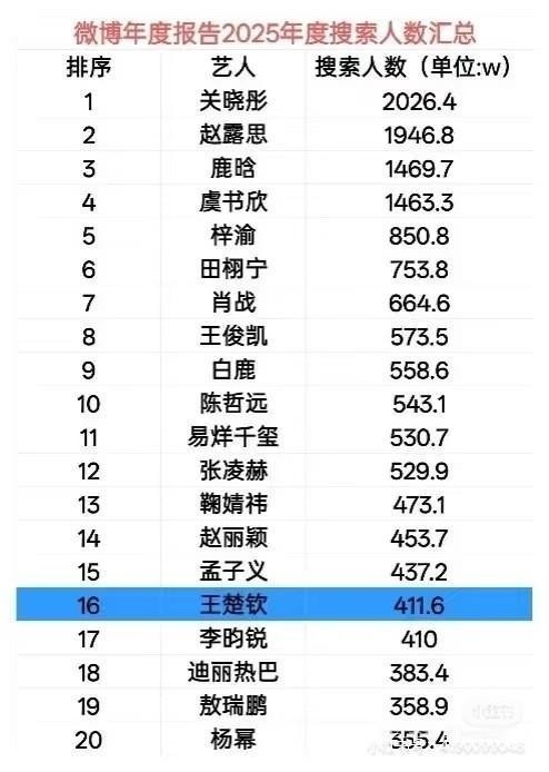 王楚钦2025年度话题人物第三 全网热度飙升