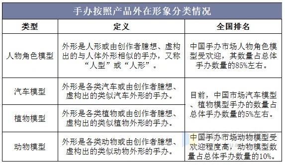 手办行业现状分析，盲盒经济带动行业高速发展「图」