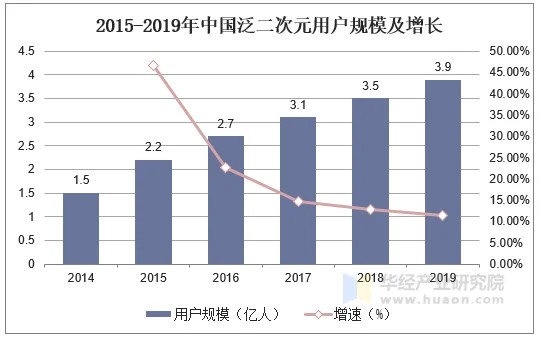 2015-2019年中国泛二次元用户规模及增长