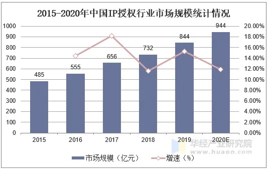2015-2024年中国IP授权行业市场规模统计情况