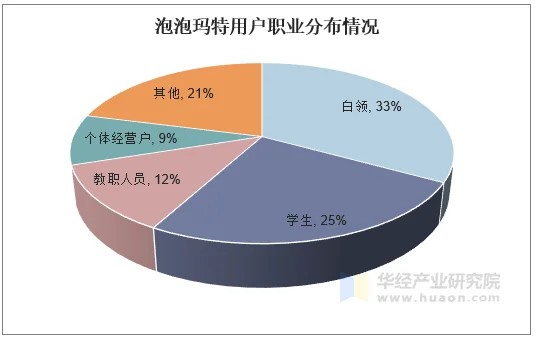 泡泡玛特用户职业分布情况