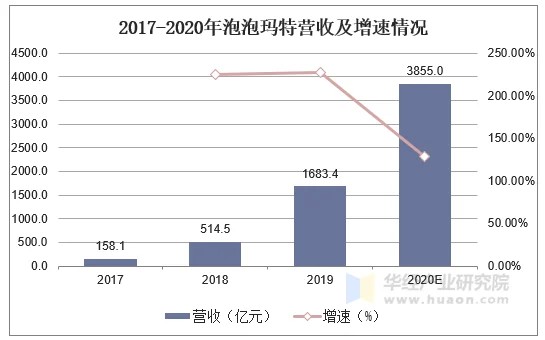 2017-2019年泡泡玛特营收及增速情况
