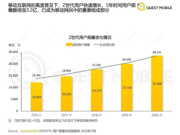 数据来源:QuestMobile发布的《2020年Z世代洞察报告》
