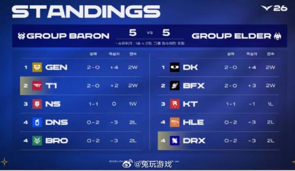 2026 LCK杯首周战报，T1与HLE双败双胜反差大