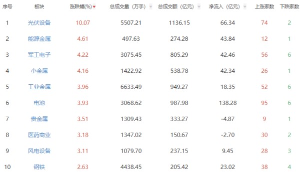 收评:创指午后翻红涨0.63% 光伏设备板块全天领涨