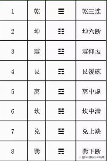 你分的清什么是先天八卦吗？1分钟速记先天八卦