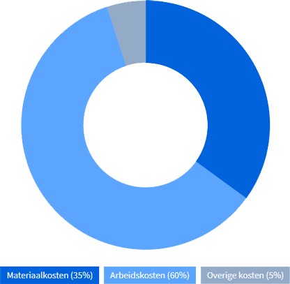 prijsopbouw loodgieter