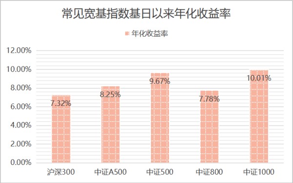 【小有成就第三期】定投指数基金，给自己一个高品质的养老生活