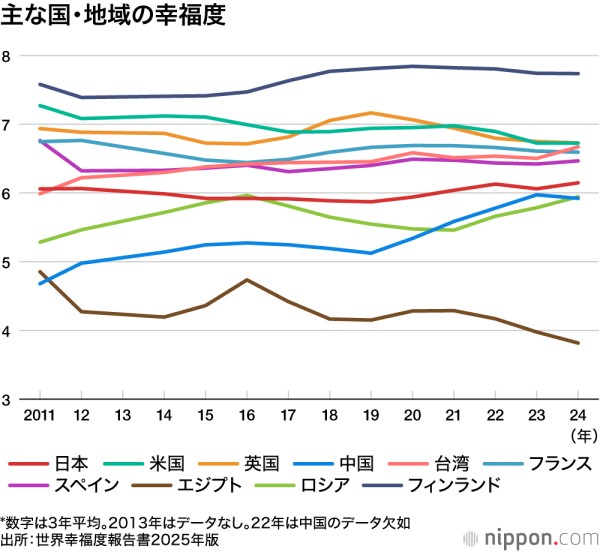 主な国・地域の幸福度