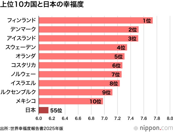 上位10カ国と日本の幸福度