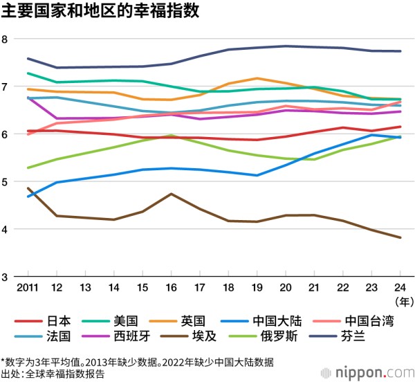 主要国家和地区的幸福指数
