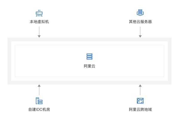 服务器迁移中心SMC