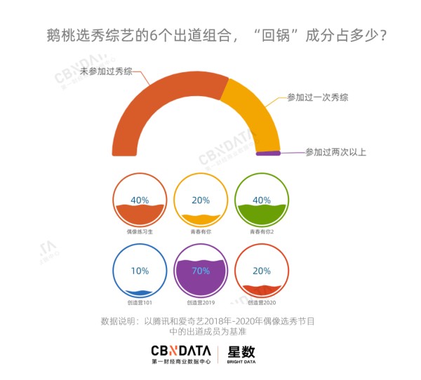 青3创4“回锅”选手大盘点：谁是参加选秀最多的人？