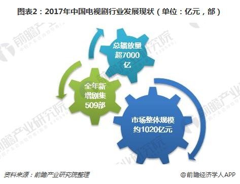 图表2：2017年中国电视剧行业发展现状（单位：亿元，部）