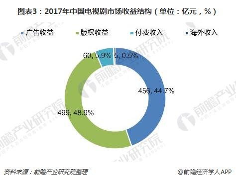 图表3：2017年中国电视剧市场收益结构（单位：亿元，%）