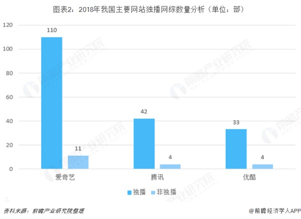 图表2：2018年我国主要网站独播网综数量分析（单位：部）