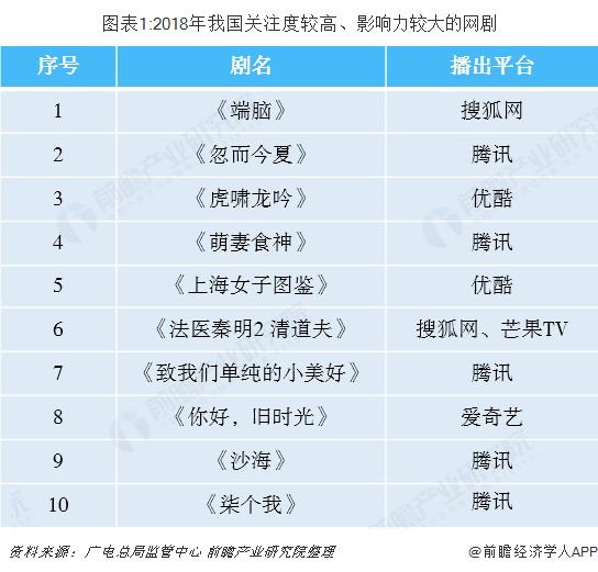  图表1:2018年我国关注度较高、影响力较大的网剧
