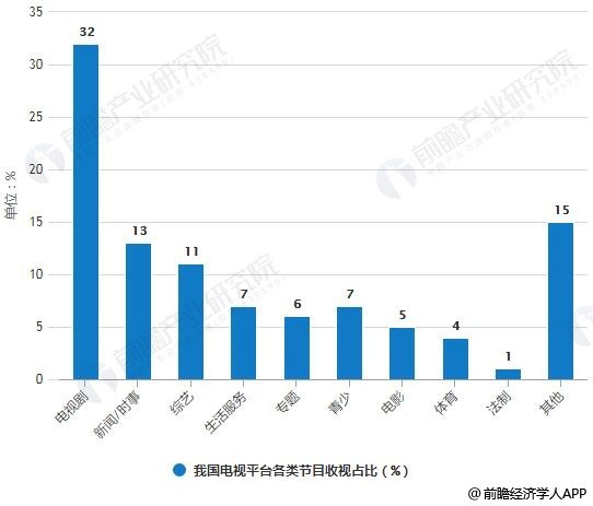 2018年我国电视平台各类节目收视占比统计情况