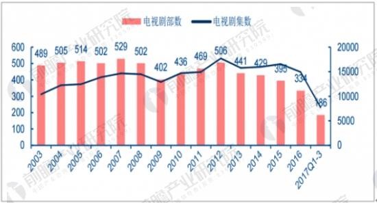 电视剧行业供给侧改革仍将持续 网络自制趋势加强