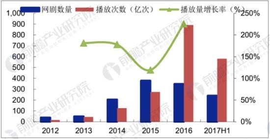 2012-2017H1网络剧播出情况