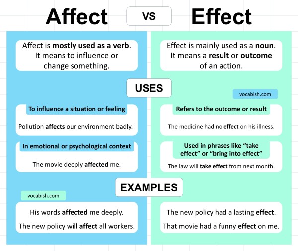 Affect vs Effect Explained with Uses and Examples