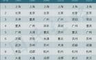 最新GDP！中国50强城市，又变了