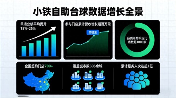 燃爆新春，金喜相迎——小铁自助台球2026春节“打台球，赢金条”活动火爆上线，赋能门店营收激增