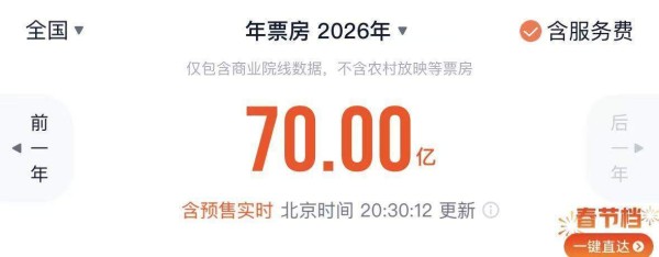 突破70亿！2026中国电影票房暂列全球第一