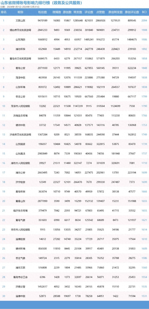 2024年度山东省新媒体影响力排行榜单及解读
