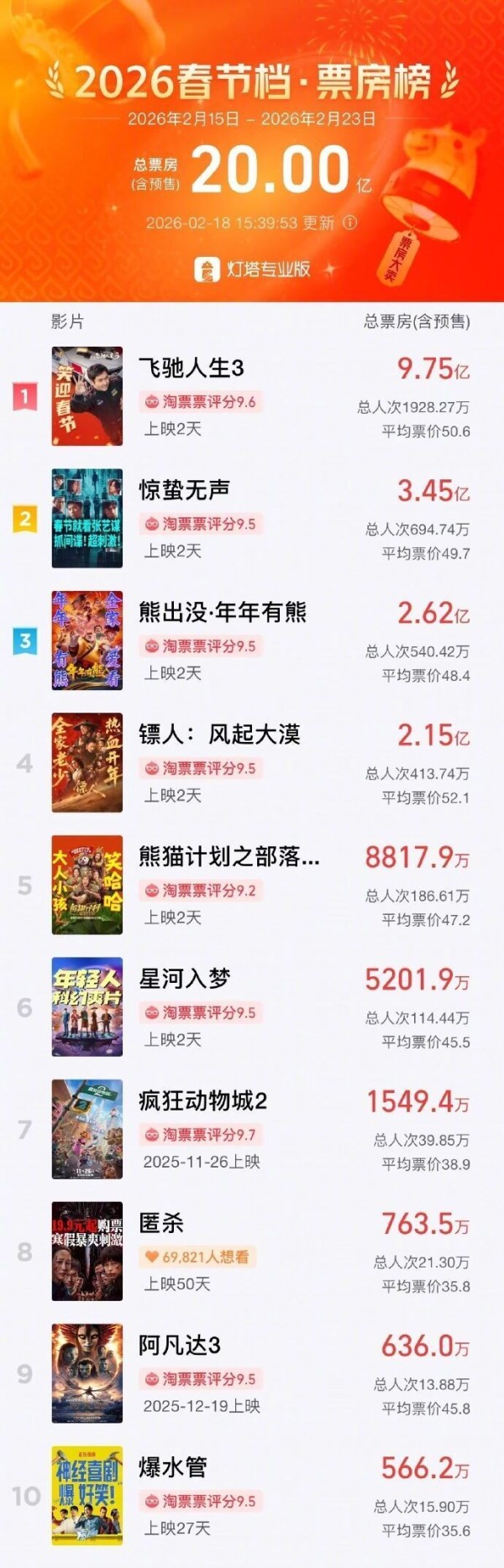 2026春节档电影总票房破20亿,《飞驰人生3》《惊蛰无声》《熊出没・年年有熊》分列前三位