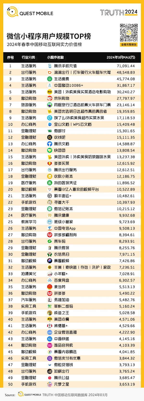 用户量最多的微信小程序TOP50出炉:第一名你一定用过