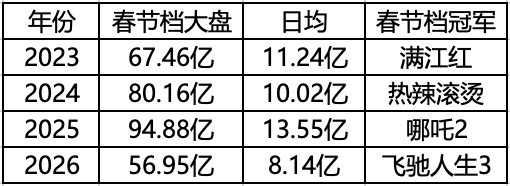 春节档较去年下滑40%
