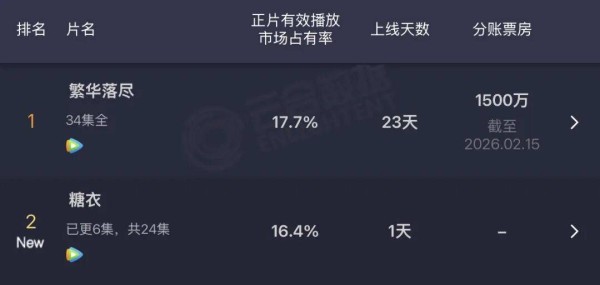 这部柯淳余茵二搭的短剧，热度超过了《太奶4》？