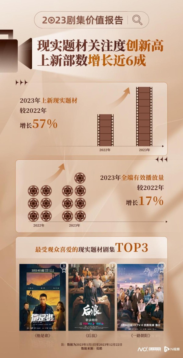 优酷发布《2023剧集价值报告》，众多国剧“出圈”海外