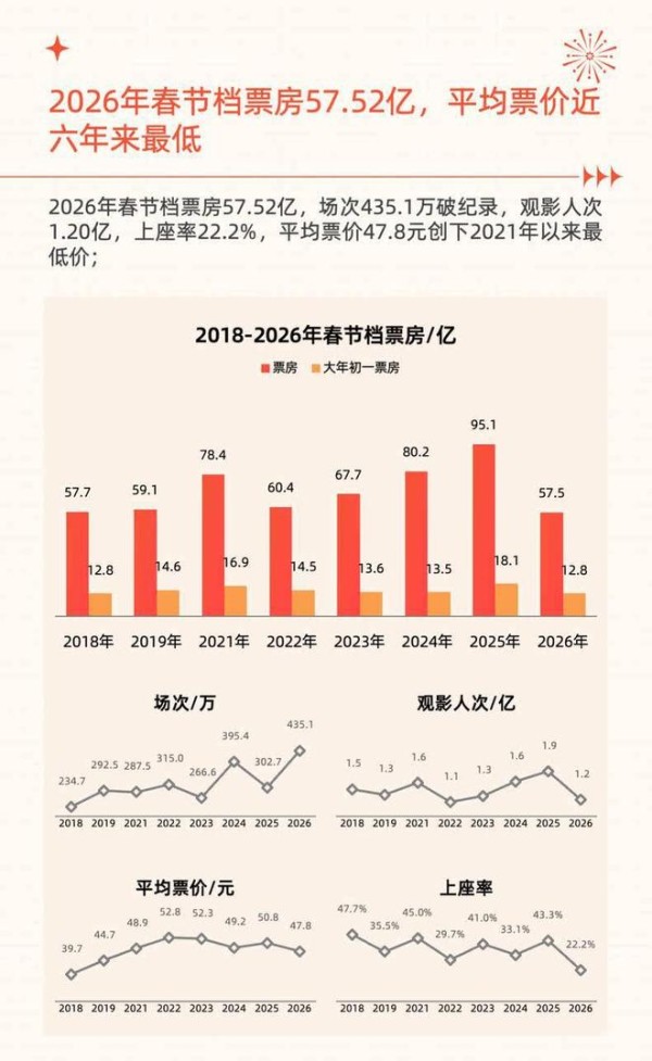 春节档收官，《飞驰人生3》赢麻了，韩寒笑到了最后！