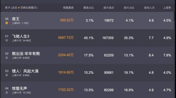 上映8天刚破亿!《夜王》排片逐渐提升,黄子华号召力依旧