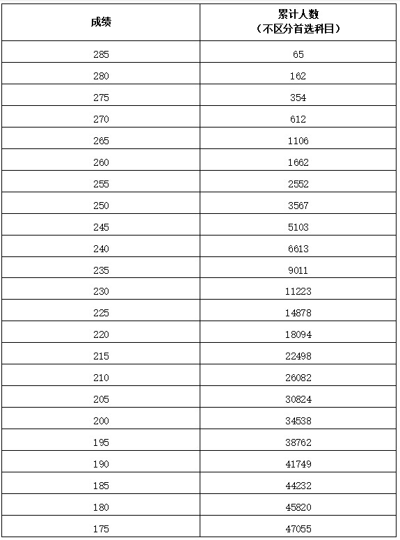 2026河南美术与设计统考一分一段表（含2024-2025历年）