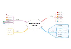 西游记主要人物性格分析