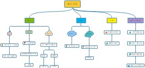 个人日常活动安排思维导图
