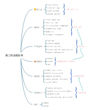 第二职业规划书