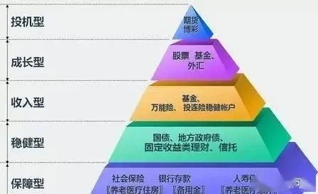国外如何选择理财产品 国外好的理财项目