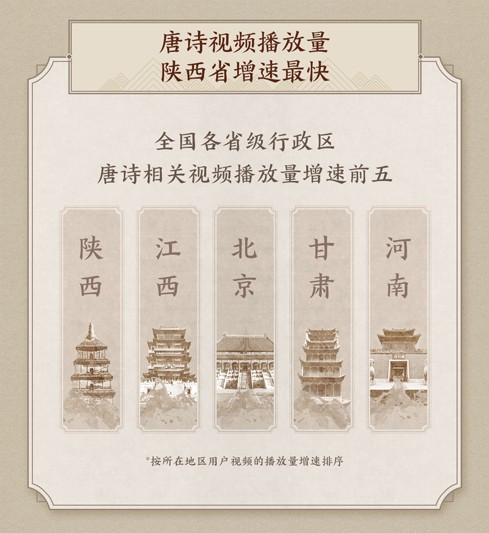 2023抖音唐诗数据报告公布 黄鹤楼成最热门打卡地